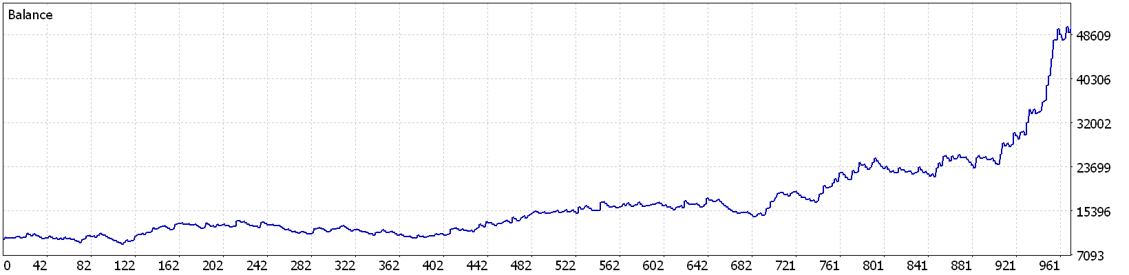 MetaTrader 5 Strategy Tester balance graph, Titan M15 on Darwinex real ticks