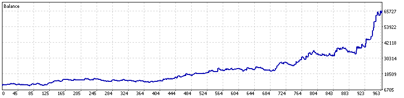 MetaTrader 5 Strategy Tester balance graph, Titan M15 on IC Markets generated ticks