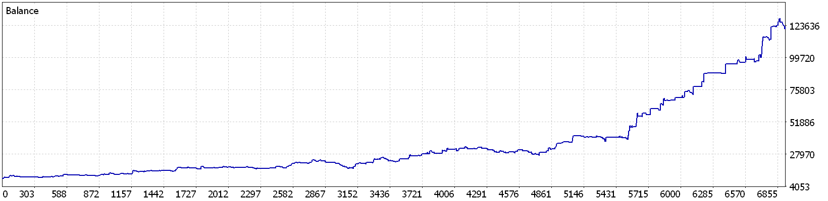 MetaTrader 5 Strategy Tester balance graph, Velocity Portfolio on Darwinex real ticks