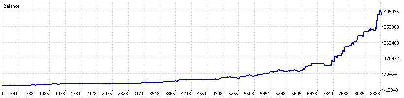 MetaTrader 5 Strategy Tester balance graph, Velocity Portfolio on IC Markets generated ticks