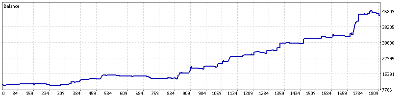 MetaTrader 5 Strategy Tester balance graph, Velocity Portfolio on IC Markets real ticks from 2025
